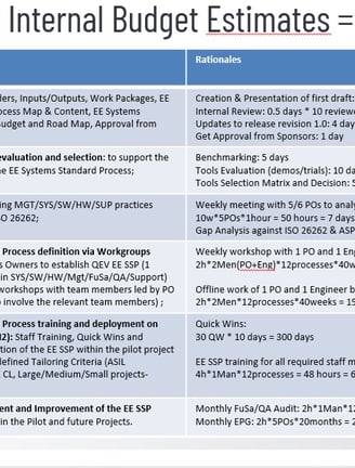 ISO26262 Program Plan Internal Budget presented and Approved by Top Management