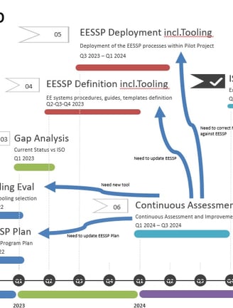 ISO26262 Program Plan Road Map presented and approved by Top Management