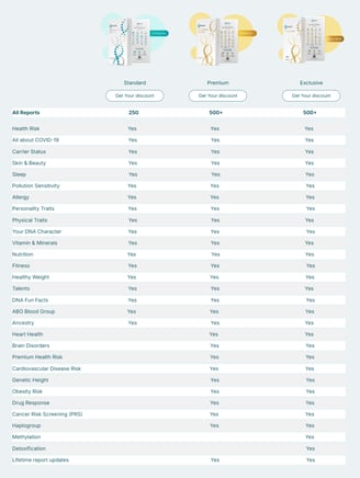 Explore the features of each DNA kit to find the one that best fits your health goals &personal need