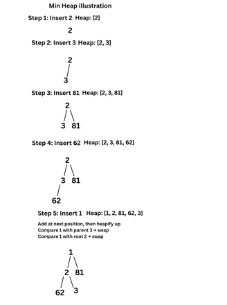 Inserting an element in Heap