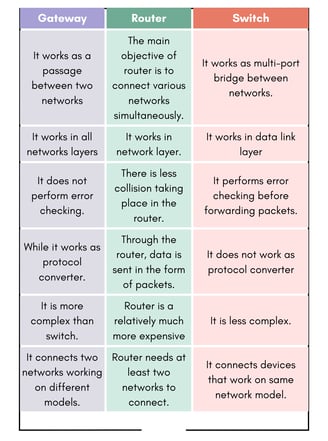 Gateway Vs Router Vs Switch