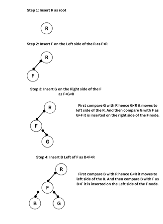 Create a Binary Search Tree for the following alphabets. Start from an empty BST. R, F, G, B, Z, U, P, K, L. Show the trees a