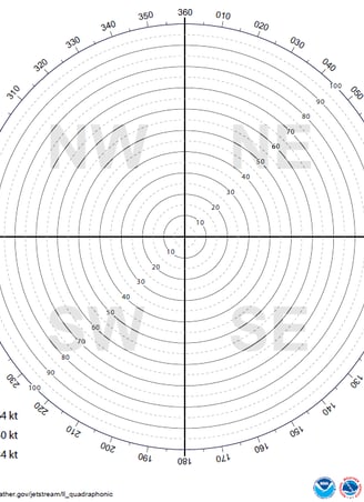 Quadrant graph divided into Northeast(NE), Southeast(SE), Northwest (NW), and South West (SW) quadrants. (NWS Jetstream)