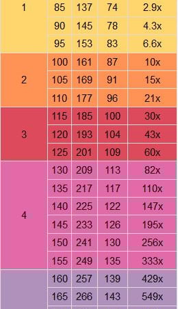 Wind damage potential multiplier scale chart. (Image source: NWS JetStream)