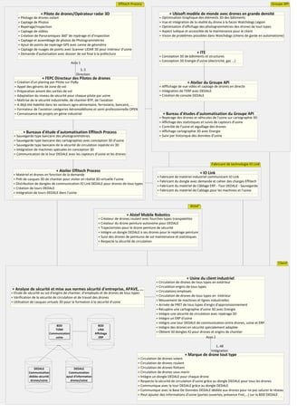 Diagramme de répartition des tâches