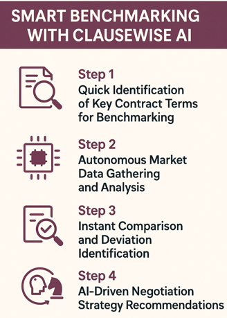 Intelligent contract analysis