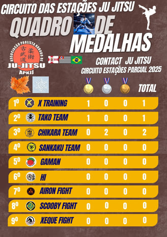 Ranking geral Contact Ju Jitsu do Torneio do Circuito das Estações Ju Jitsu 2025