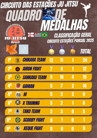 Classificação Geral do Quadro de Medalha do Torneio do Circuito das Estações Ju Jitsu 2025