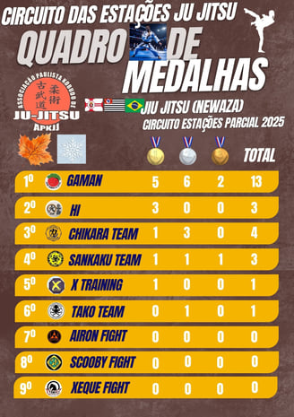 ranking geral jiu jitsu do circuito das estações Ju Jitsu 2025