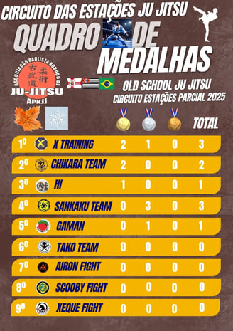 Ranking geral Old School Ju Jitsu do Torneio do Circuito das Estações Ju Jitsu 2025
