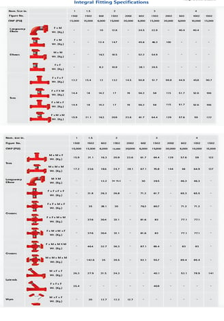 high pressure integral fittings size chart