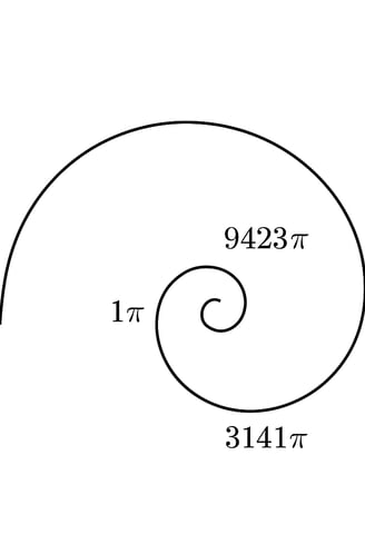 a basic spiral illustration w labels 1Pi (Hydrogen between sides) 3141Pi (outside) 9423Pi (inside)