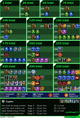 Teamfight Tactics TFT Set 14 Cyber City Cypher trait cashout loot drop tables Prismatic Beacon