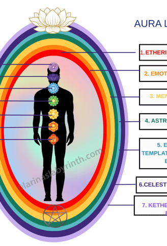 Diagram, aura,layes, chakras, etheric body, emotional body, mental body, astral body Etheric templat