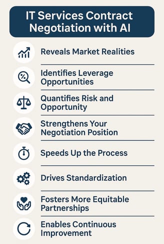 Data-driven contract decisions