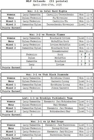 MLP Orlando | Orlando Squeeze | Results