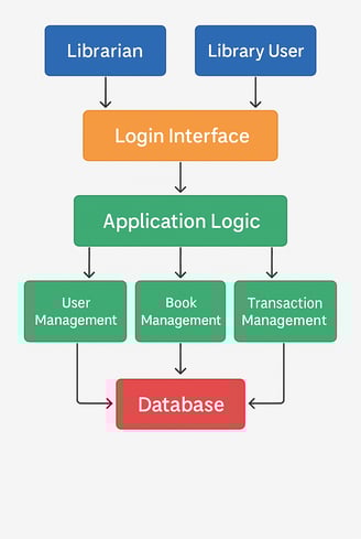Library Management System - System Architecture Diagram