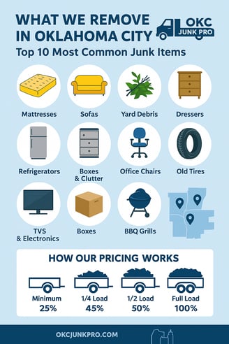 OKC Junk Pro infographic that shows the items we take