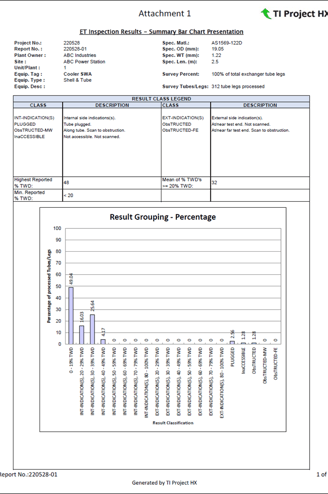 Eddy Current Bar Chart Presentation