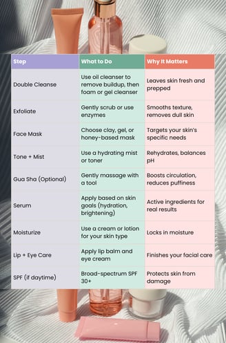 a table with a list of different types of skin care steps for a weekly reset