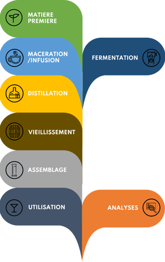 Procédé de fabrication de spiritueux et domaines de compétences