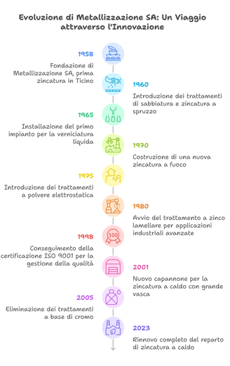 storia della Metallizzazione SA