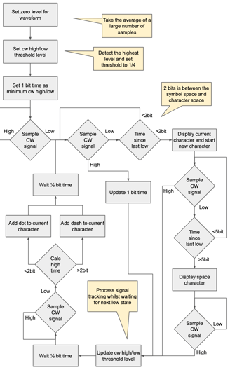 cw decoder software flowchart