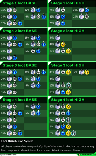 Teamfight Tactics TFT Set 14 Cyber City loot distribution system stage 1 stage 2 stage 3 stage 4