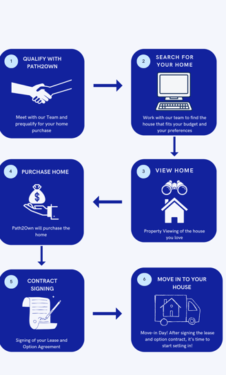 The beginning steps outlining the steps to Path2Own's Rent-To-Own Program