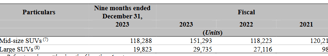 segment wise sales2_hyundai business analysis