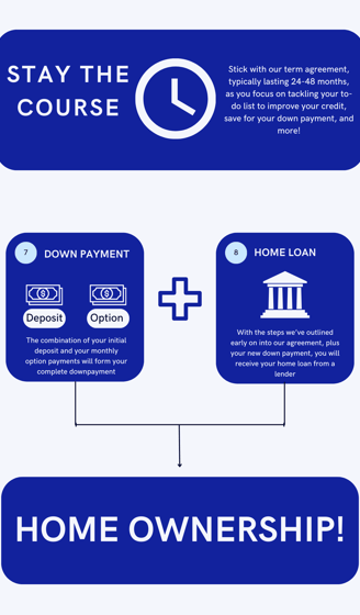The next process to rent-to-own with Path2Own, staying with the strategy and making payments.
