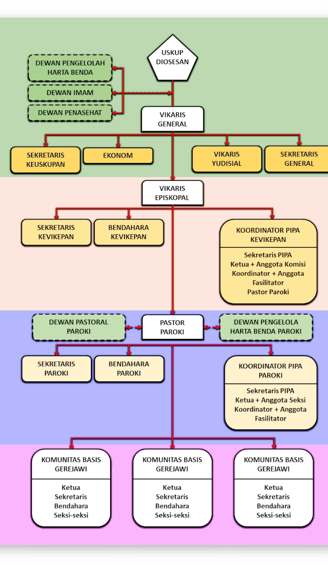 Bagan Organ & Struktur Keuskupan Pangkalpinang