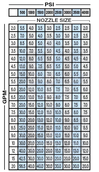 1/4 MEG nozzle chart for pressure washing services