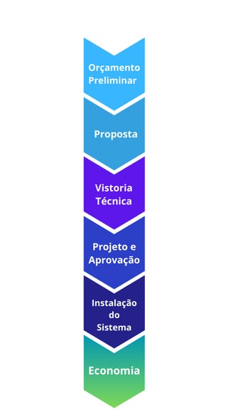 como funciona o processo para adquirir o sistema de placas solares