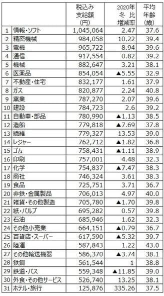 Top 10 ngành Nhật Bản có mức thưởng cao nhất năm 2021