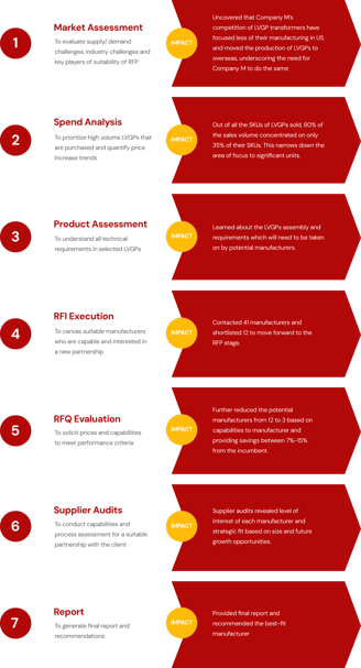 SPARKD Partners' 7-step strategic sourcing framework