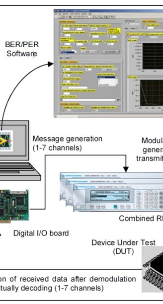 Innovative & Cost-Performant BER Measurement System used for Mass Production and presented to IEEE