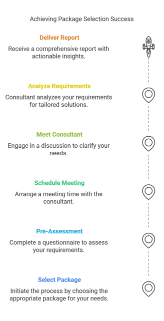 Selecting the Right Package