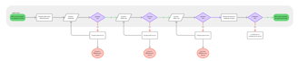 Flow chart de experiencia de la biometría facial