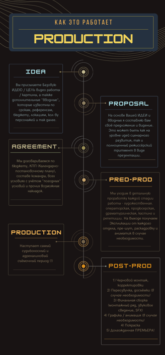 этапы работы с режиссёром и видеопродакшеном