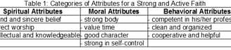 Table 1: Categories of Attributes for a Strong and Active Faith