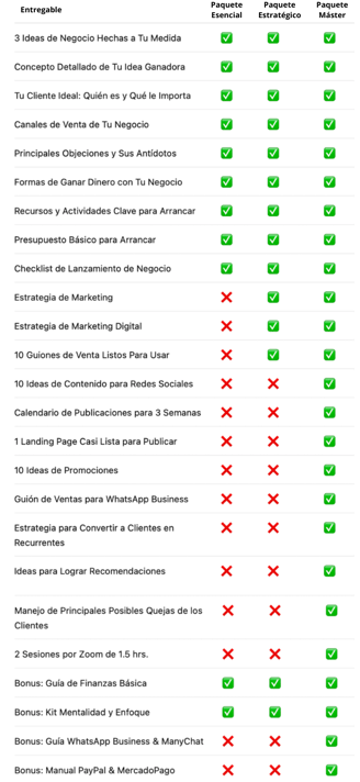 Infografía de los entregables de cada paquete para emprender un negocio desde casa o sin dejar de trabajar.