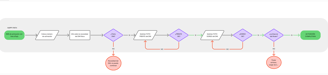 Un flowchart de la experiencia