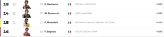 French GP race riders finishing order last week