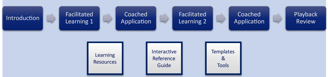 The learning route for I4Excellence CI Foundation (Yellow Belt) training
