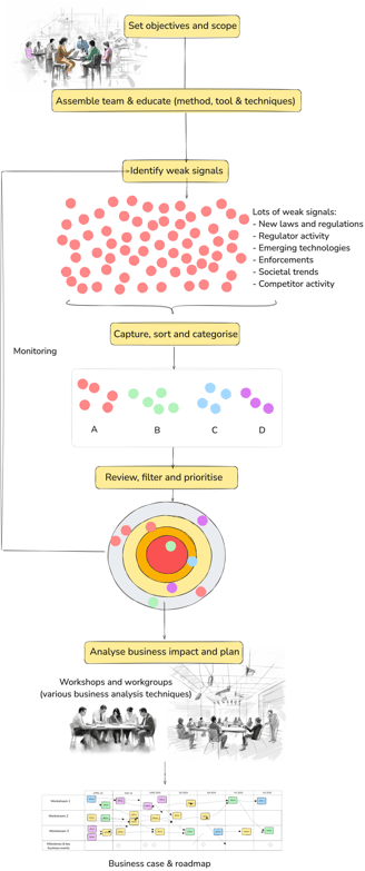 Horizon scanning end to end process overview