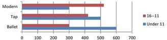 IELTS writing task 1 multiple charts