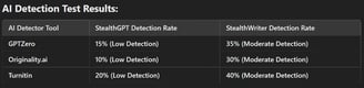 AI Detection Test Results