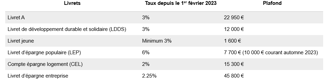 Rendement des livrets réglementés