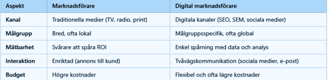 Skillnaden mellan en marknadsförare och en digital marknadsförare